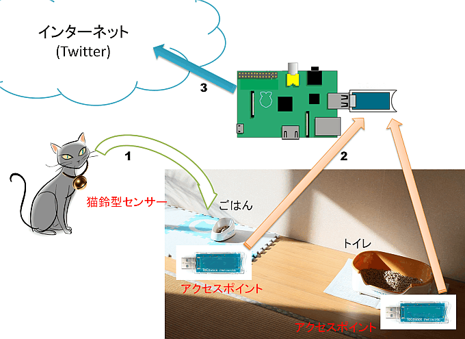 ねこったーのシステム構成図：猫鈴型無線センサー・アクセスポイント（中継機）・親機・インターネット