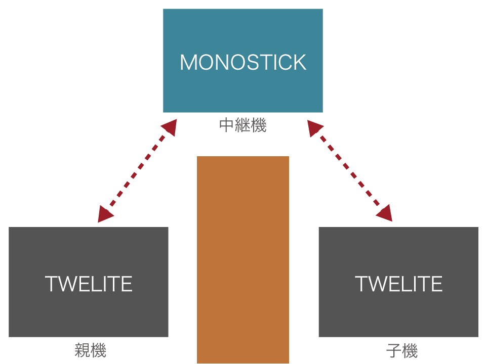 MONOSTICK-モノスティック中継機