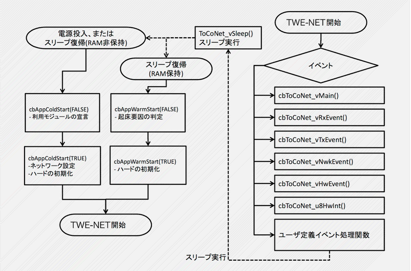 SDK