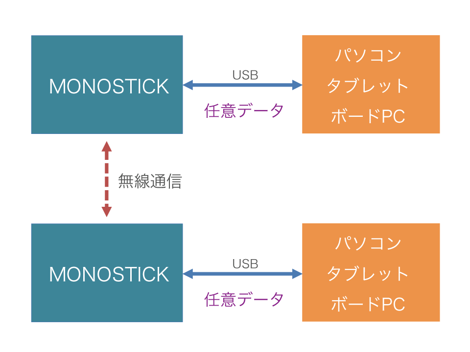 MONOSTICK-モノスティック