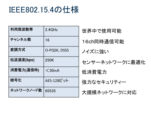 IEEE802.15.4