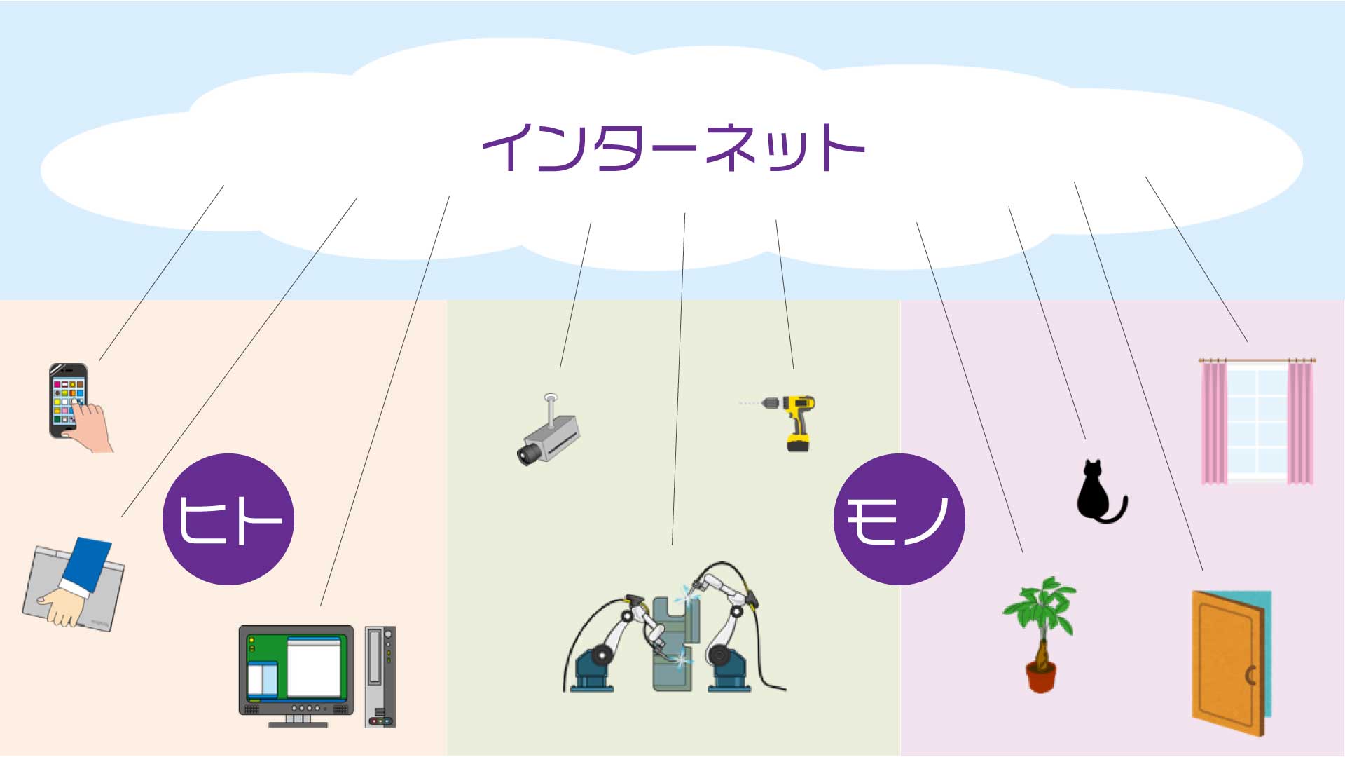 Iotとは Iot Internet Of Things モノのインターネット の意味