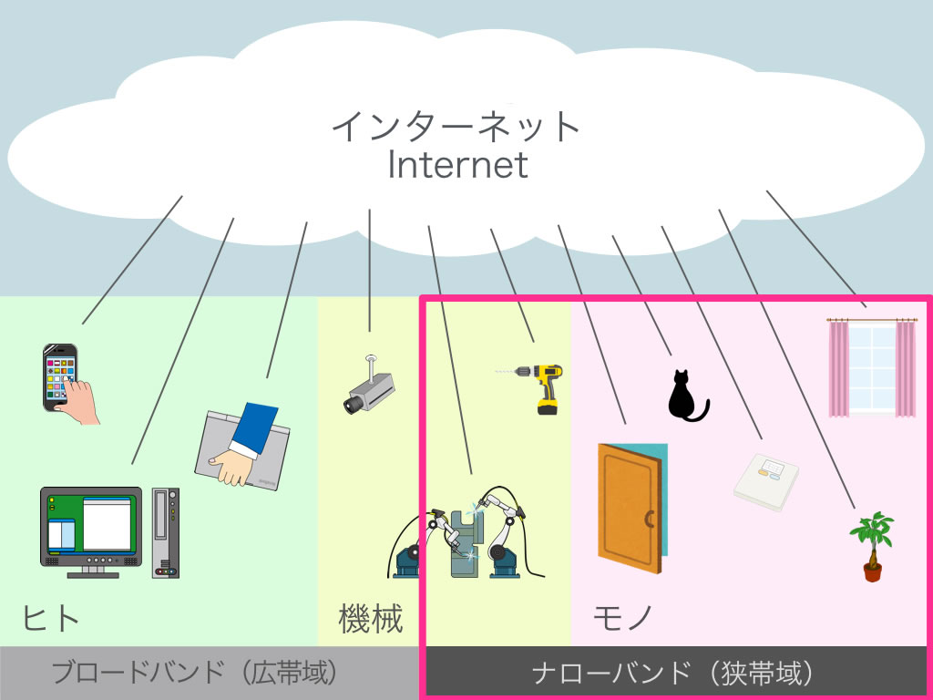 IoT：Internet of Things（モノのインターネット）